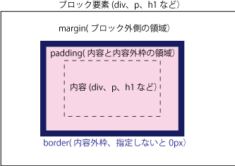 マージンとパディング